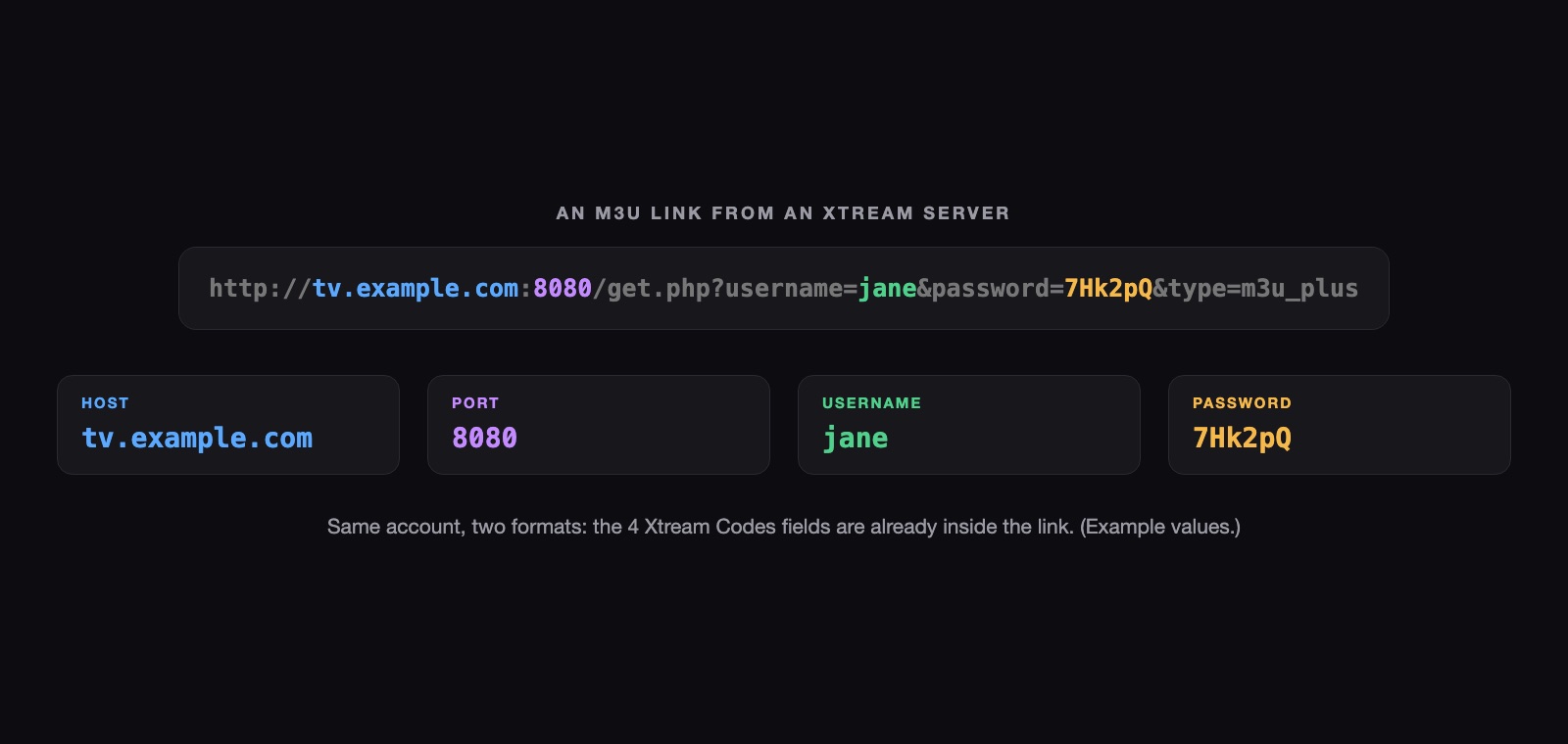 An M3U link broken down into its host, port, username and password